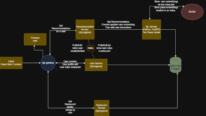 Restaurant Two-Tower Recommendation System